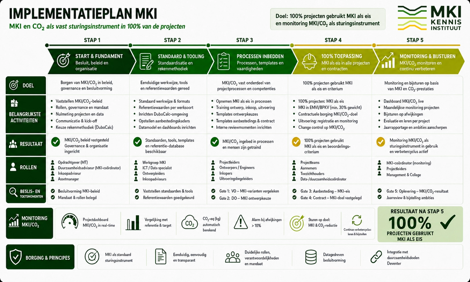 Implementatieplan voor gemeentelijke invoering van MKI in vijf stappen gedurende twaalf maanden.